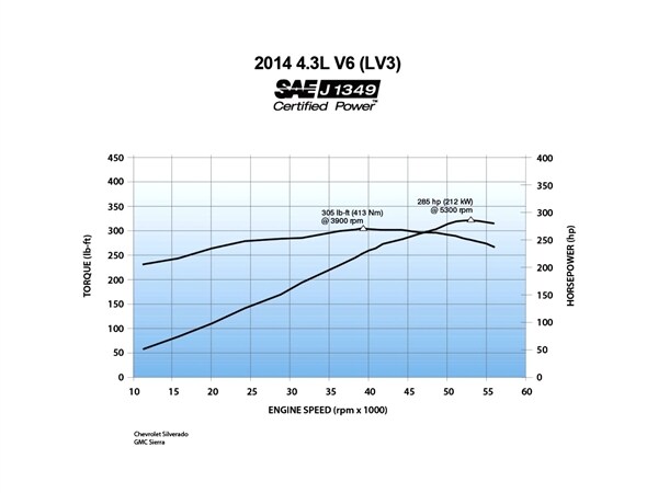 gm-4.3-liter-v6-output-chart-600-001