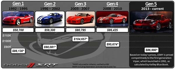 dodge-viper-pricing-history-infographic-600-001