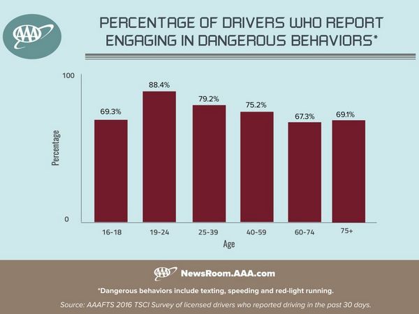02 Aaa Most Dangerous Drivers Study Graphic