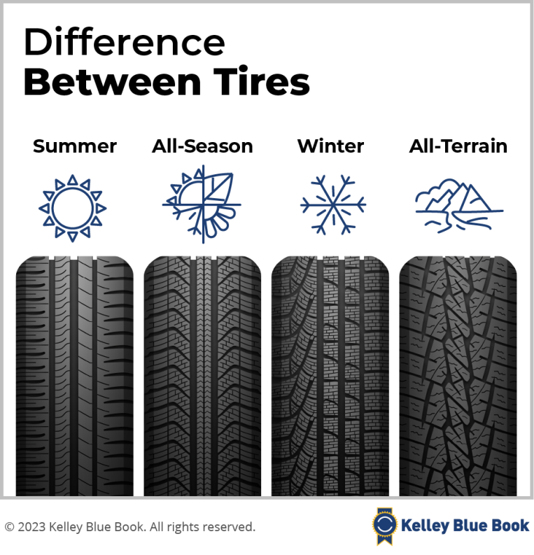 If your tires need replacing, you'll need to know the differences among the tires.