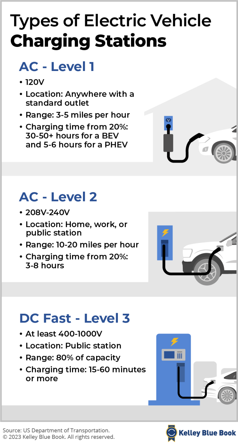 Types of  EV charging stations, which may be free depending on the location.