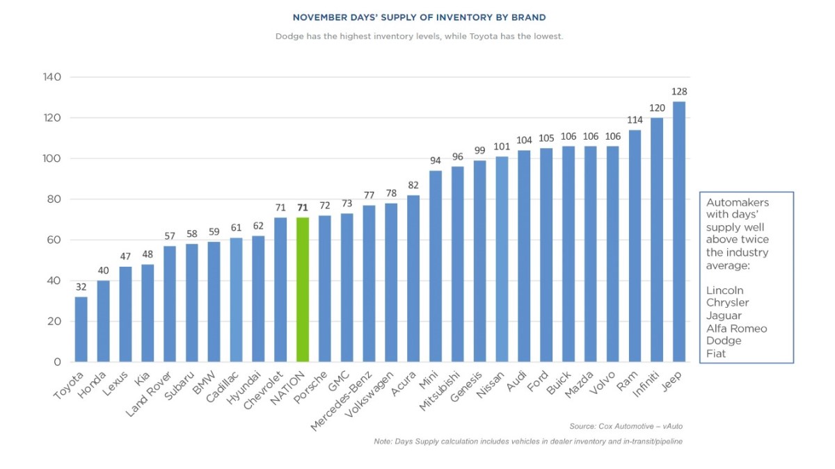 A chart showing days' supply of new cars by brand in November, 2023