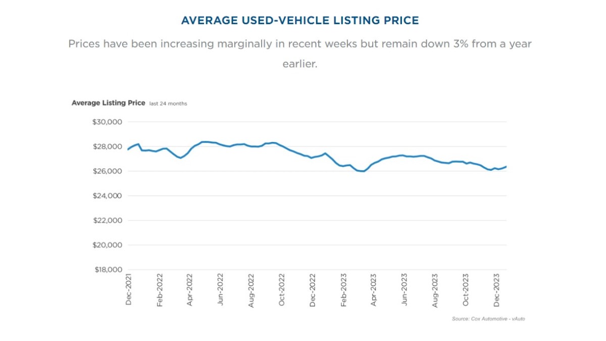 A chart showing the average price of a used car as of December, 2023