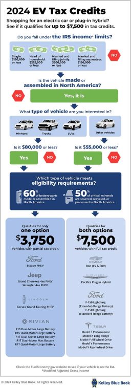 How to qualify for EV tax credits.