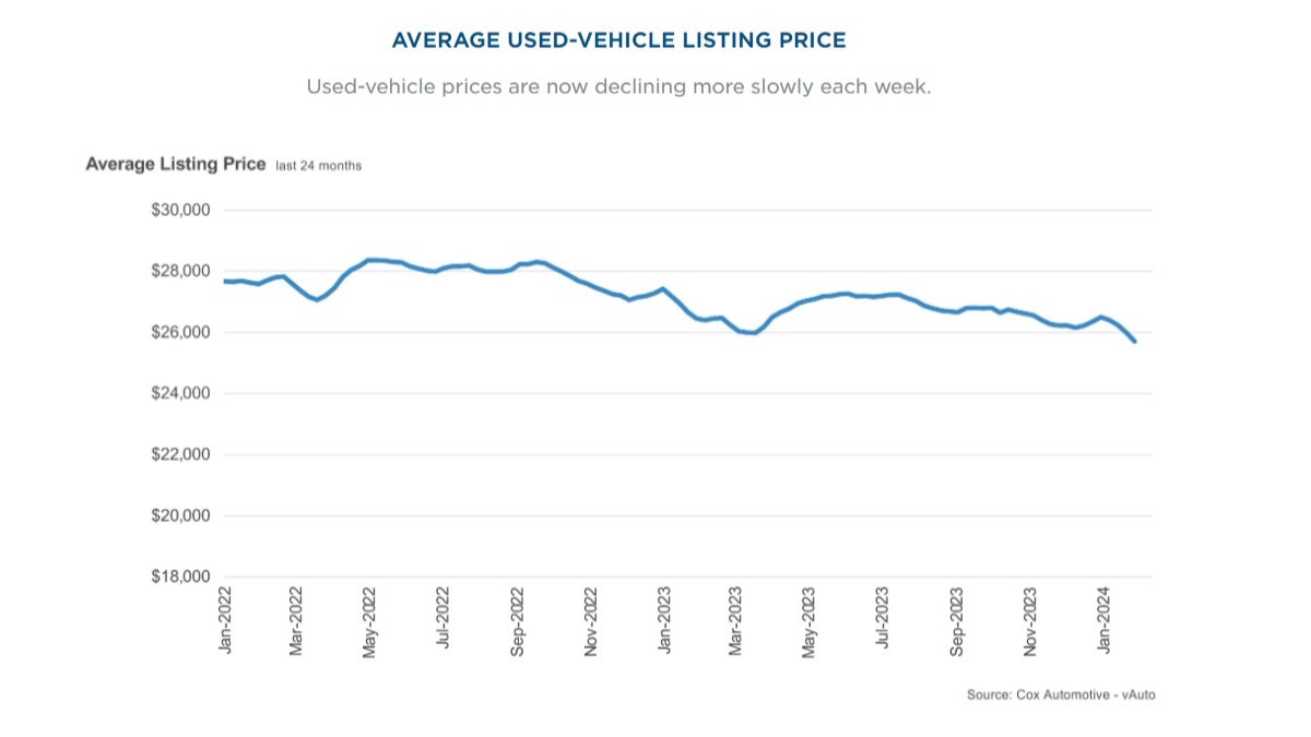 A chart tracking used car price trends through January 0f 2024