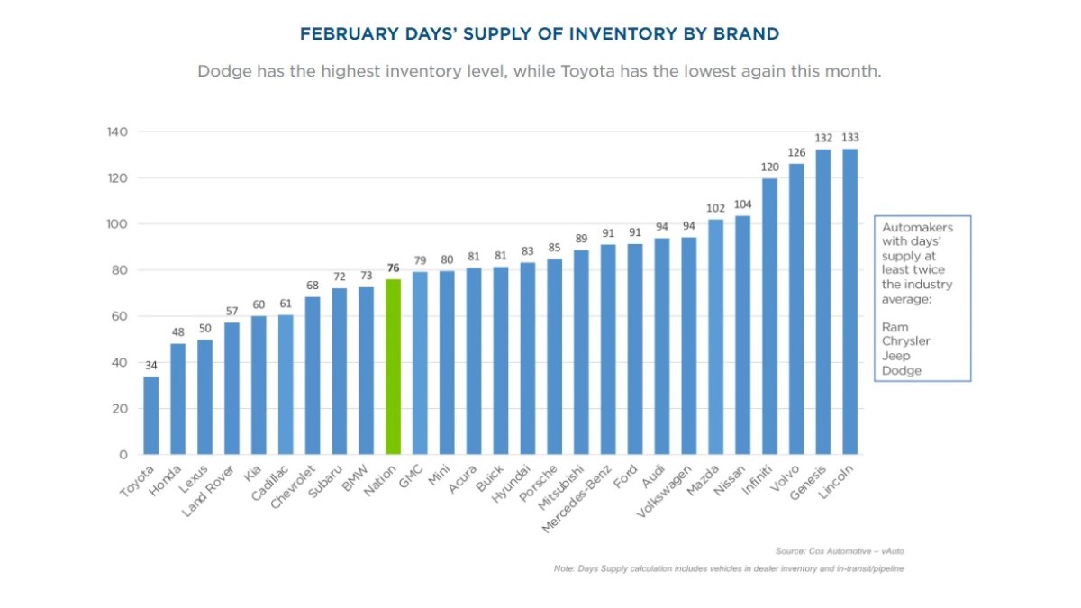 A chart showing the inventory of each car brand as of February, 2024