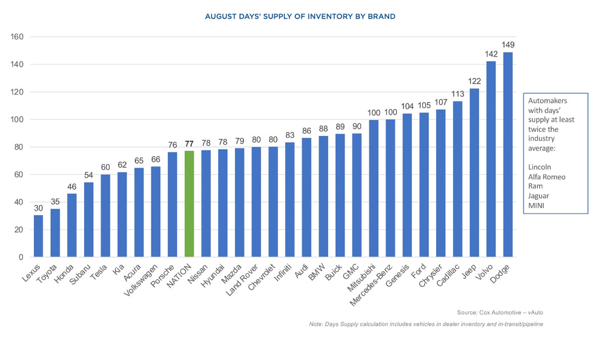 New vehicle inventory data, August 2024