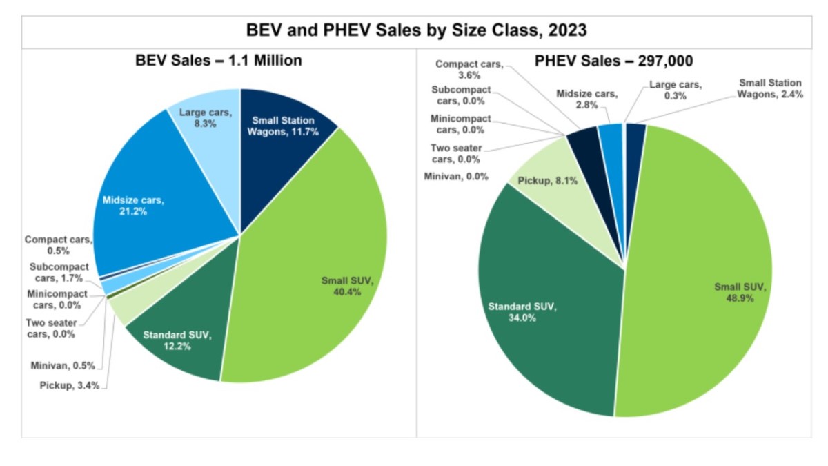 EV-and-PHEV-sales-by-segment-2023-dept-of-energy