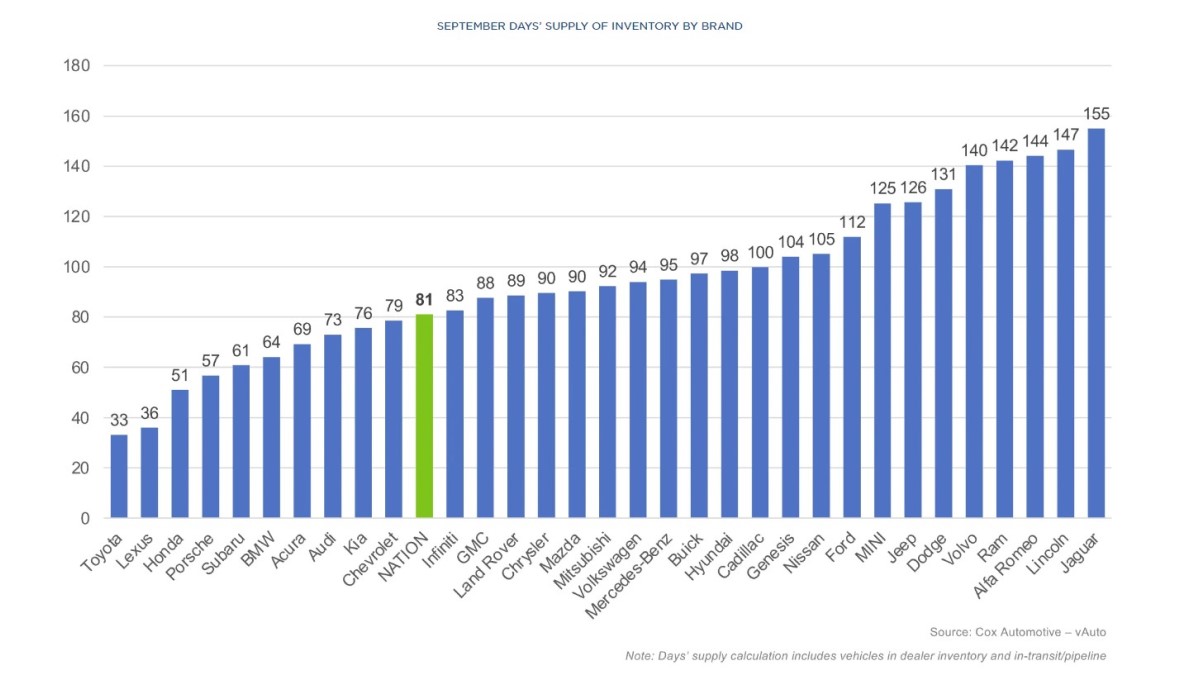 A chart showing the average days' supply of each automaker in late September of 2024