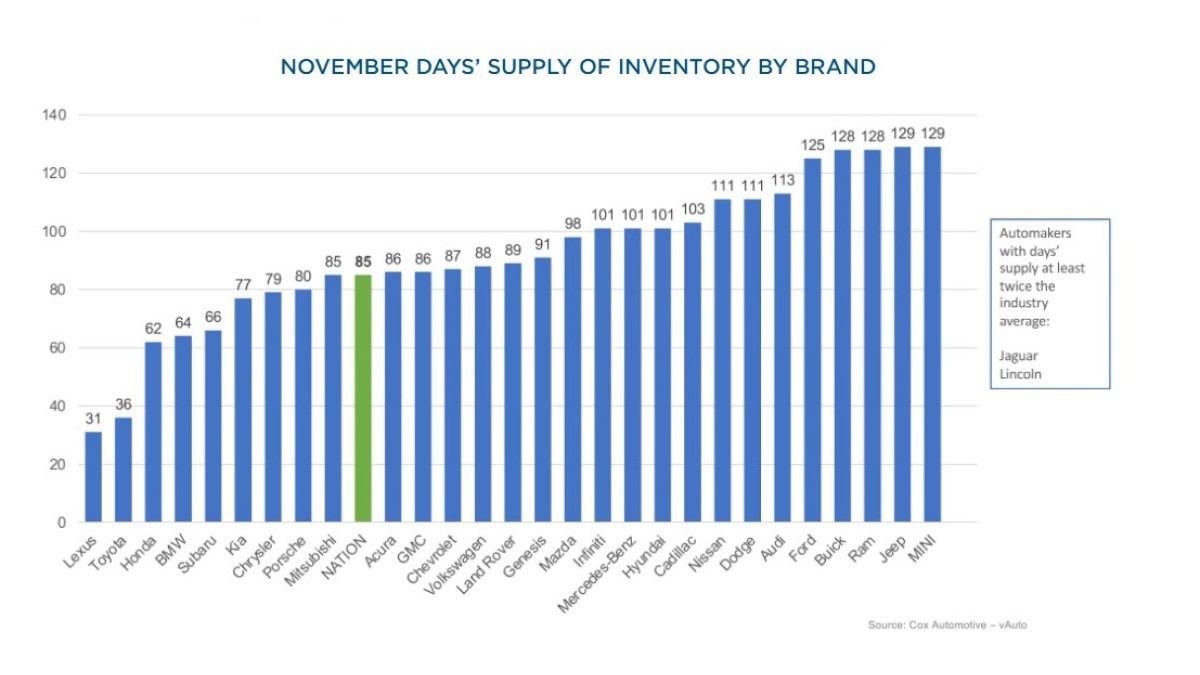 A chart showing new car inventory by brand as of November, 2024