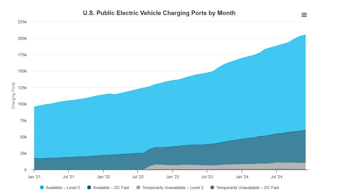 A chart showing the number of publicly available EV chargers over time, from the U.S. Joint Office of Energy and Transportation