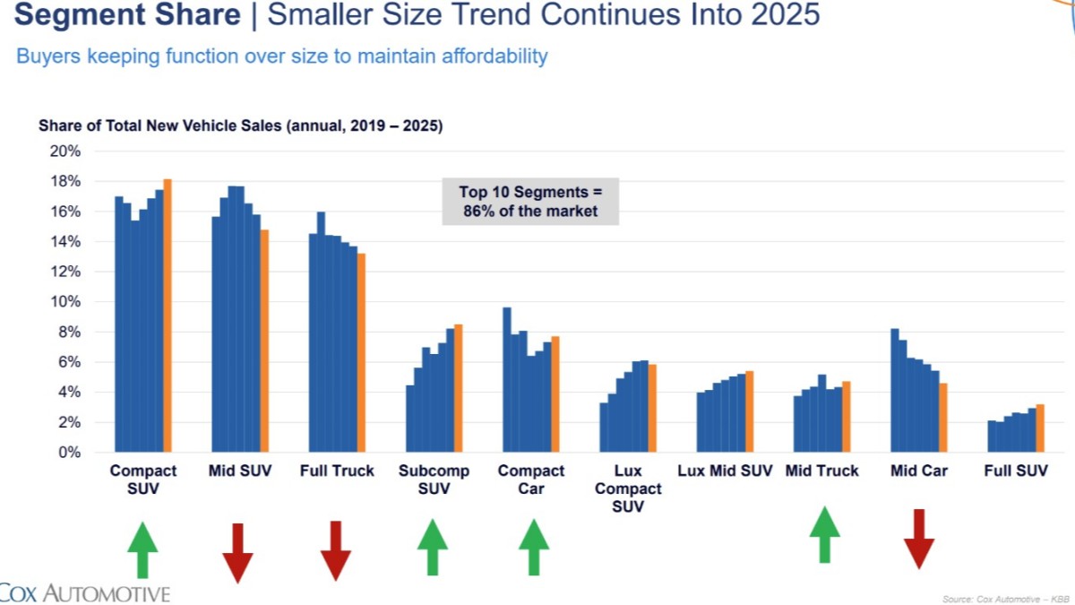 A chart showing changes in vehicle sales by segment since 2019