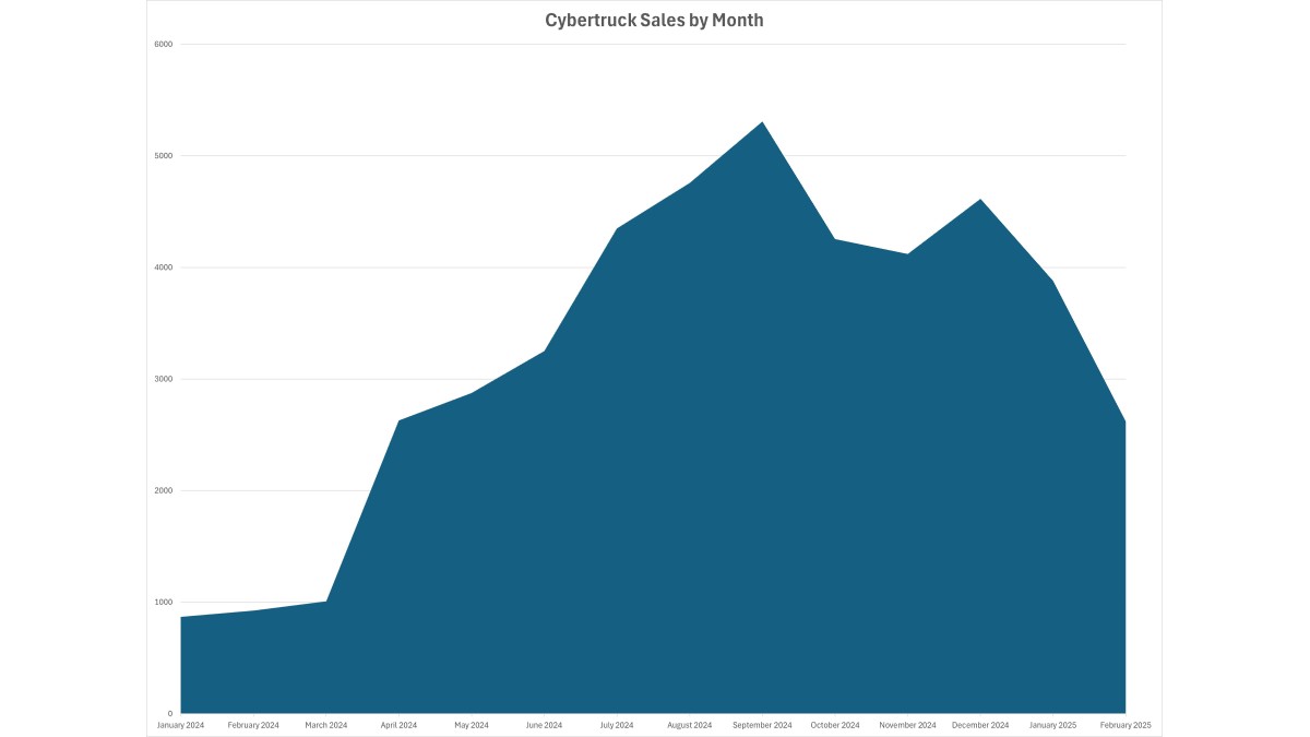 A chart showing Tesla Cybertruck sales from January 2024 through February 2025
