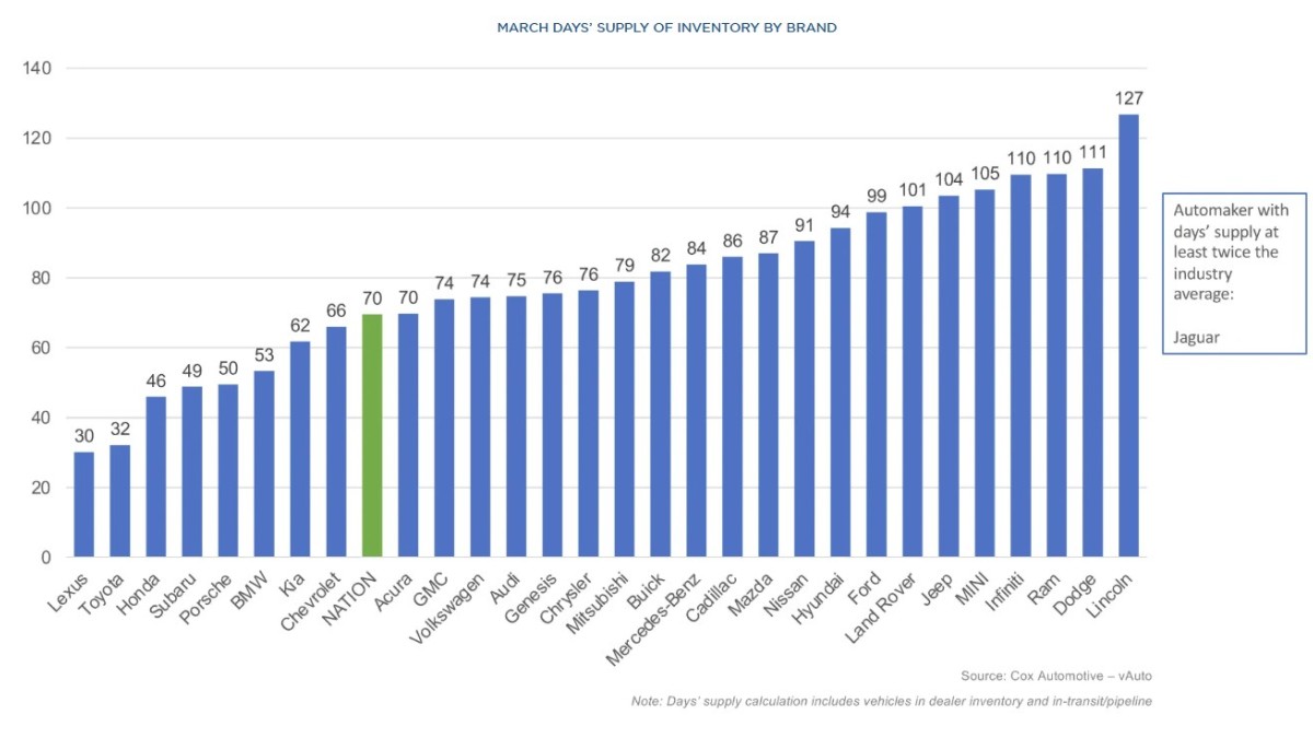 A chart showing the inventory of each automaker at the end of March, 2025