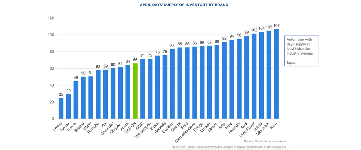 April Days Supply Of Inventory By Brand