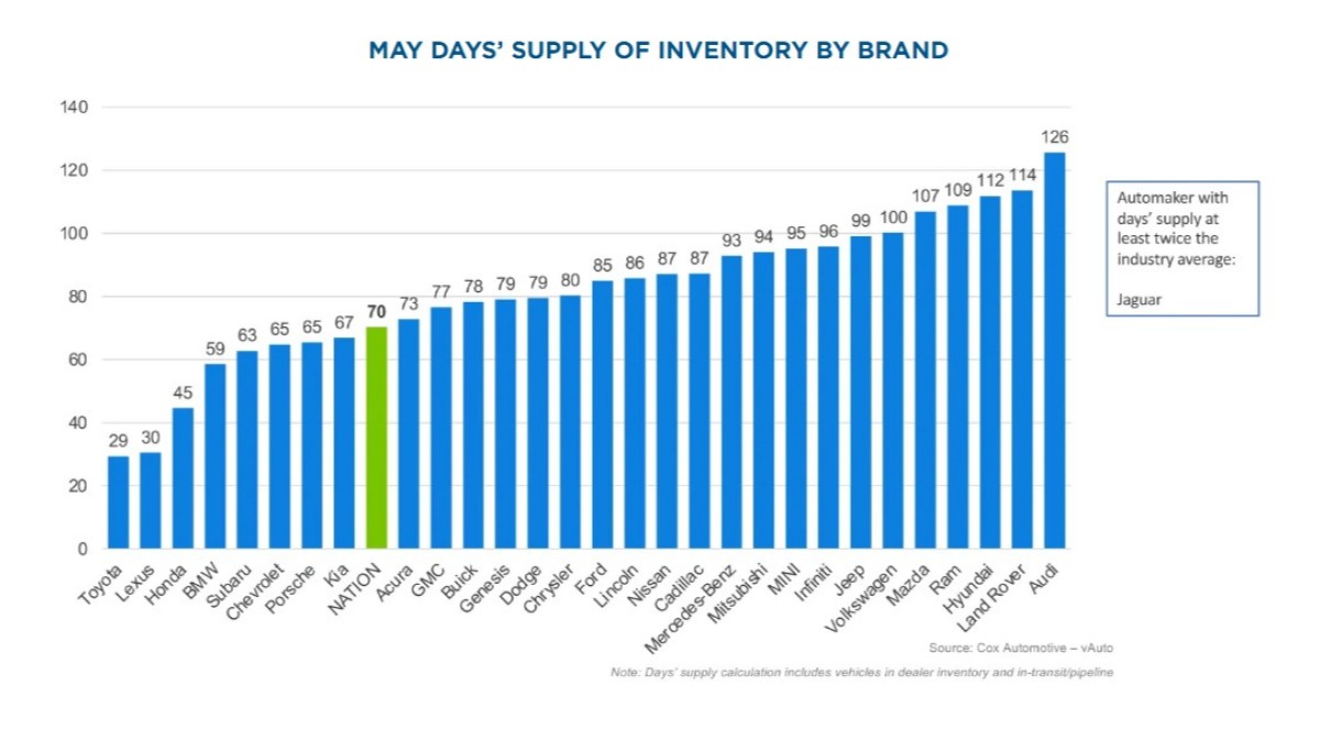 A chart showing the average inventory of each car brand as of May, 2025
