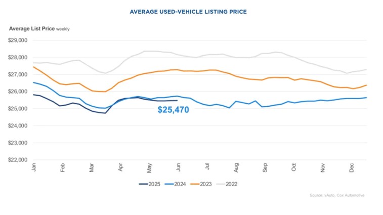 Average used vehicle listing price in May 2025