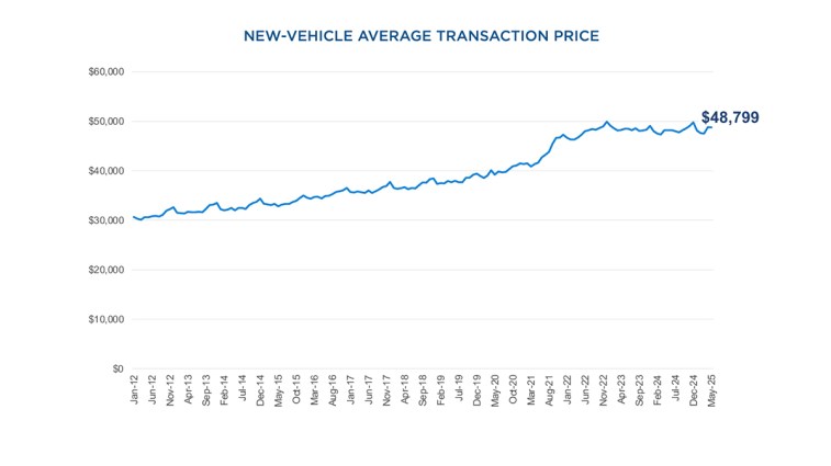 New Vehicle Average Transaction Price May 2025